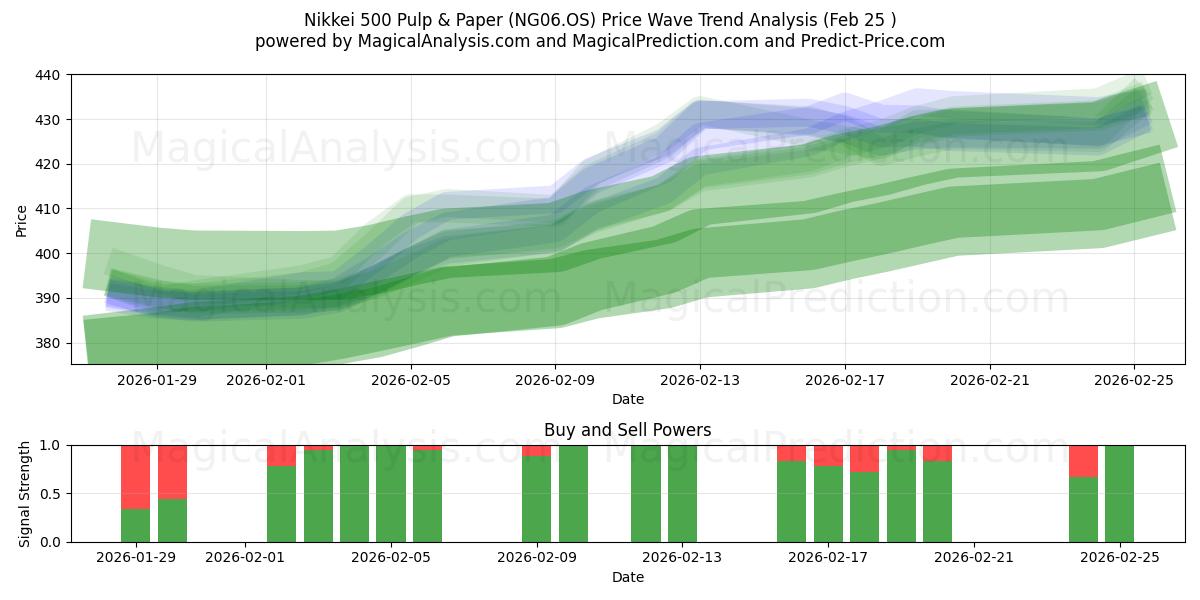  نيكي 500 لللب والورق (NG06.OS) Support and Resistance area (24 Feb) 