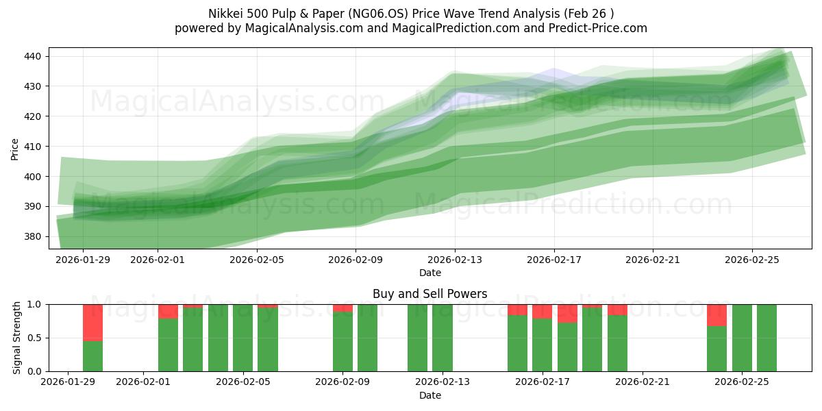  日经 500 纸浆和造纸指数 (NG06.OS) Support and Resistance area (25 Feb) 