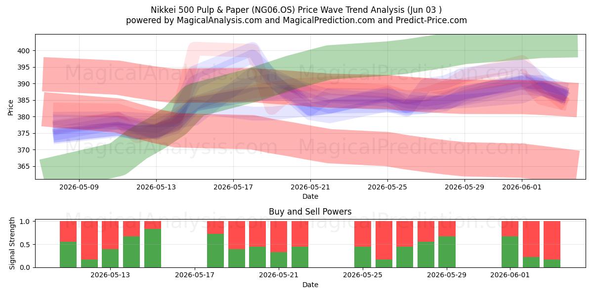  Nikkei 500 Zellstoff und Papier (NG06.OS) Support and Resistance area (02 Jun) 