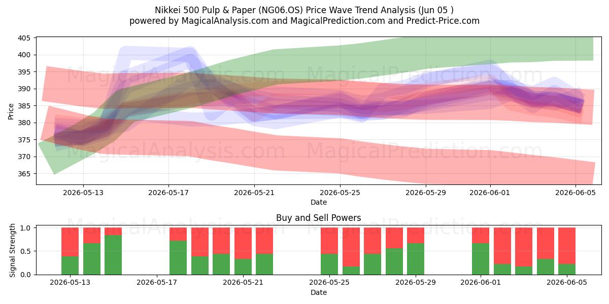  Nikkei 500 Pulp & Papier (NG06.OS) Support and Resistance area (03 Jun) 