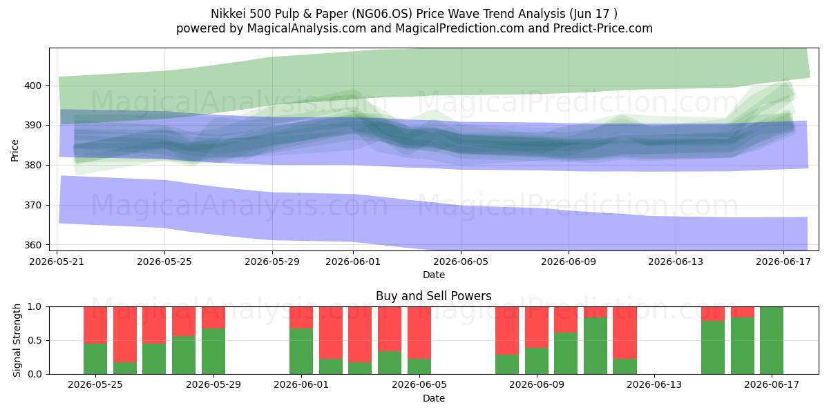  خمیر و کاغذ Nikkei 500 (NG06.OS) Support and Resistance area (08 Jun) 