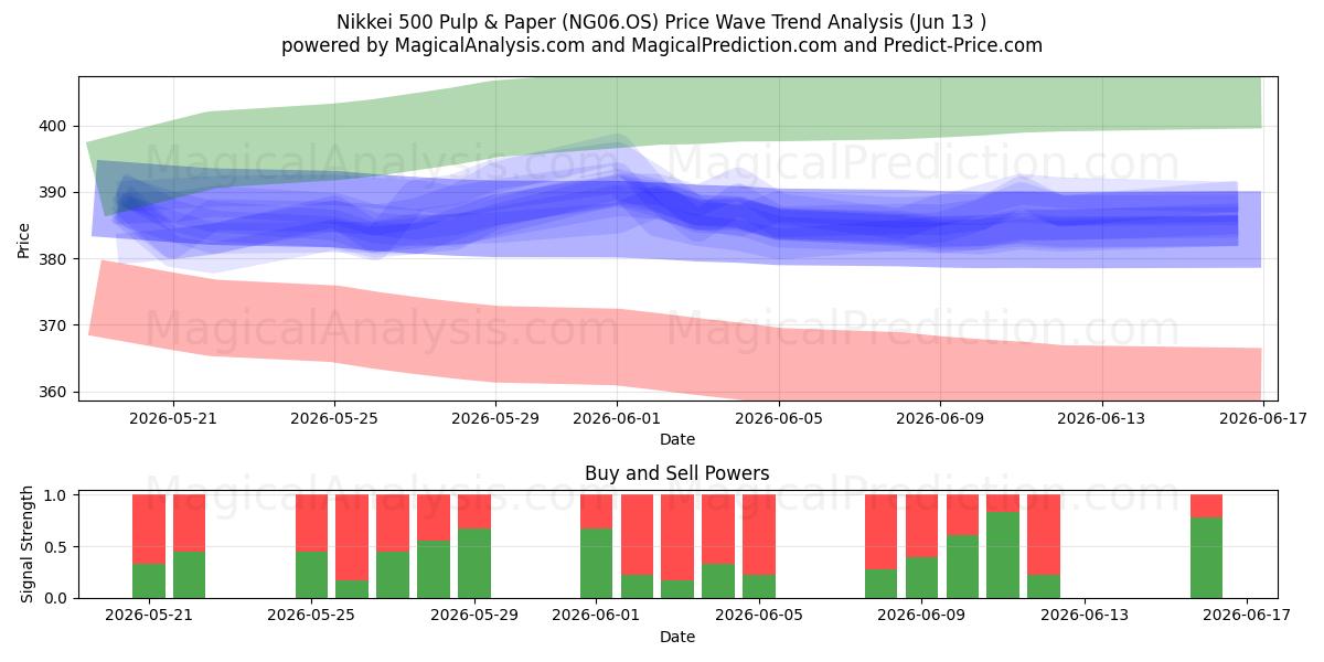  Nikkei 500 펄프 및 제지 (NG06.OS) Support and Resistance area (10 Jun) 