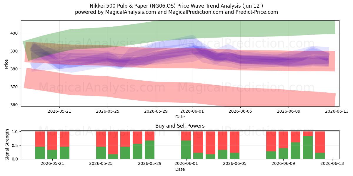  خمیر و کاغذ Nikkei 500 (NG06.OS) Support and Resistance area (11 Jun) 
