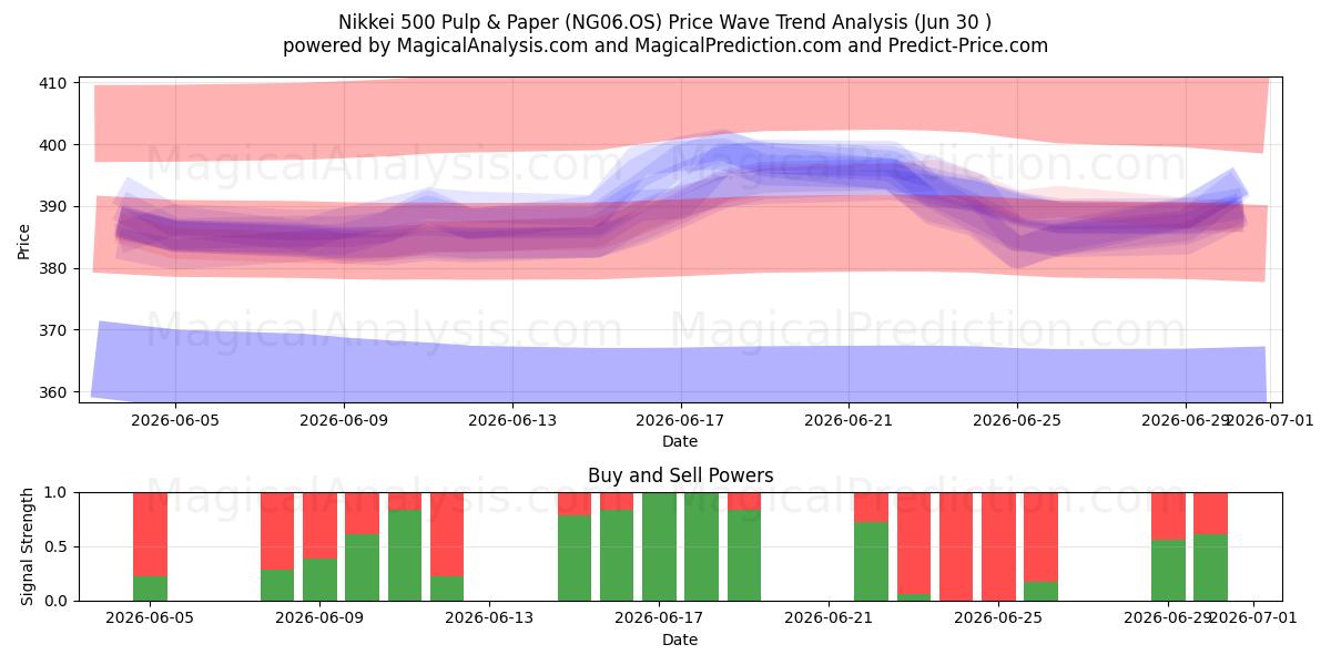  Nikkei 500 Zellstoff und Papier (NG06.OS) Support and Resistance area (29 Jun) 