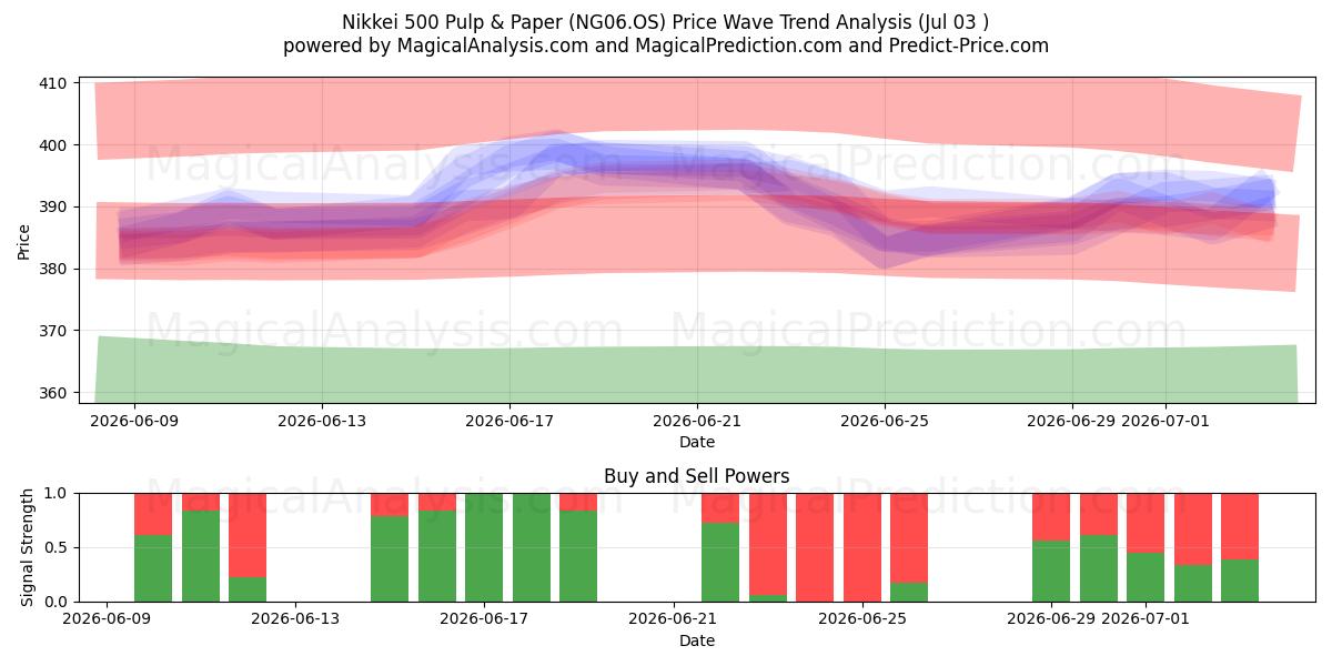 خمیر و کاغذ Nikkei 500 (NG06.OS) Support and Resistance area (02 Jul) 