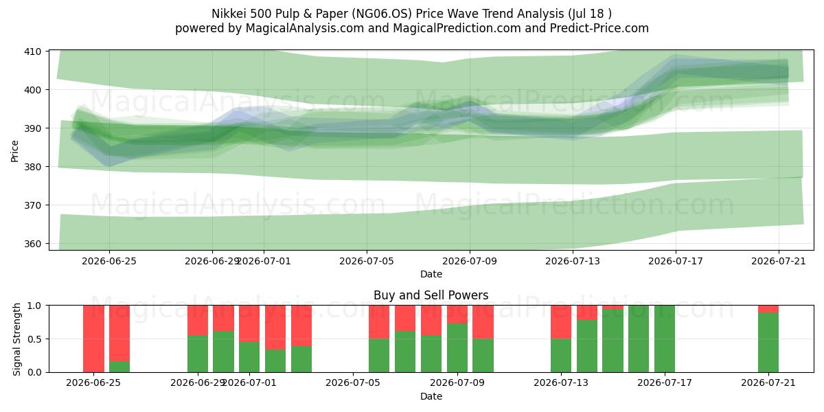  Nikkei 500 Zellstoff und Papier (NG06.OS) Support and Resistance area (16 Jul) 