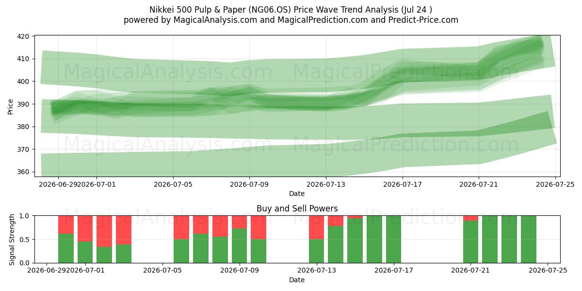  خمیر و کاغذ Nikkei 500 (NG06.OS) Support and Resistance area (23 Jul) 