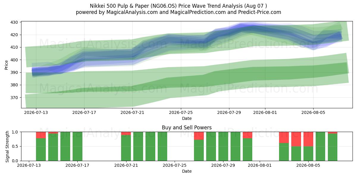  Nikkei 500 Pulp & Papier (NG06.OS) Support and Resistance area (06 Aug) 