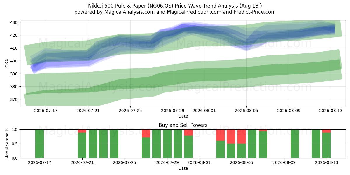  Nikkei 500 Pulp & Paper (NG06.OS) Support and Resistance area (10 Aug) 