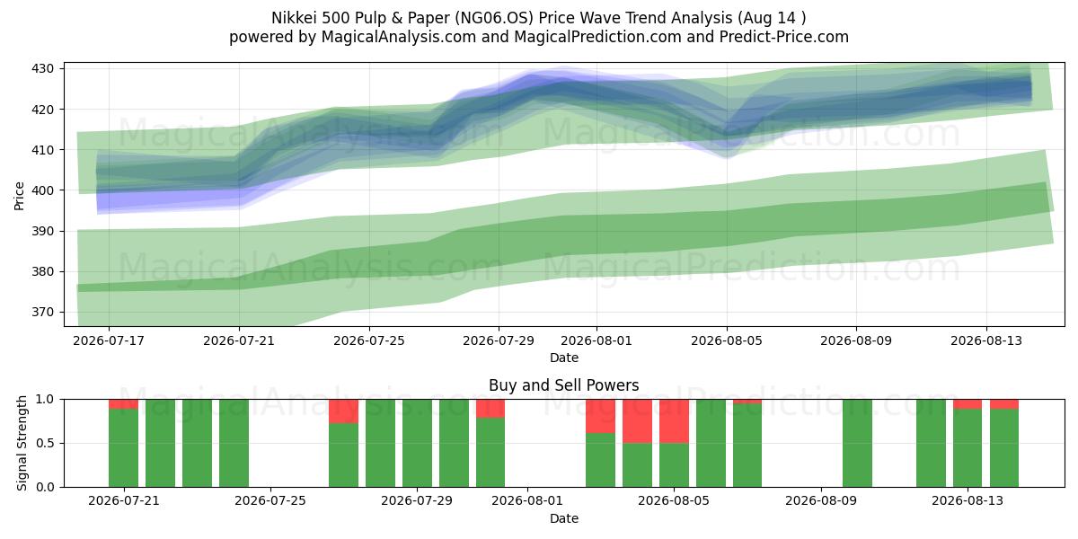  خمیر و کاغذ Nikkei 500 (NG06.OS) Support and Resistance area (13 Aug) 