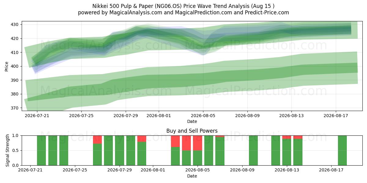  Nikkei 500 massa och papper (NG06.OS) Support and Resistance area (14 Aug) 