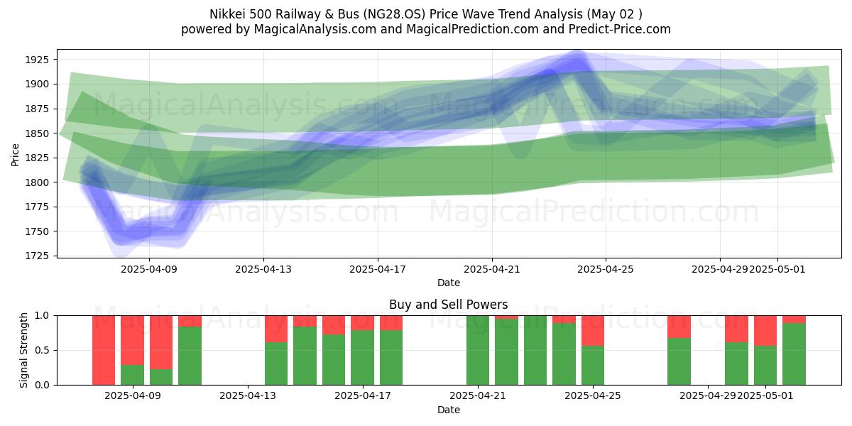 Nikkei 500 jernbane og buss (NG28.OS) Support and Resistance area (02 May) Nikkei 500 jernbane og buss (NG28.OS) Support and Resistance area (02 May)