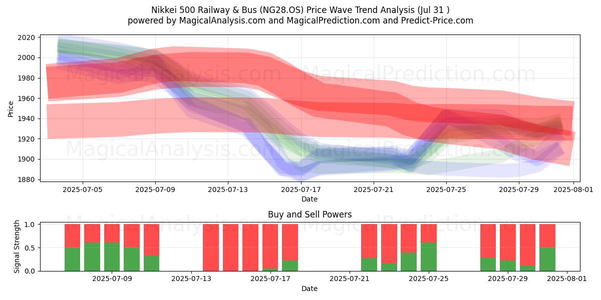  Ferrovia e ônibus Nikkei 500 (NG28.OS) Support and Resistance area (30 Jul) 