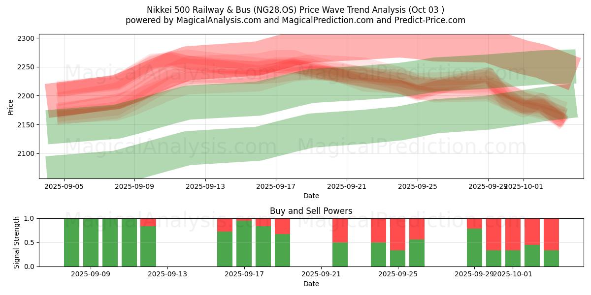  Nikkei 500 Ferrocarril y Autobús (NG28.OS) Support and Resistance area (02 Oct) 