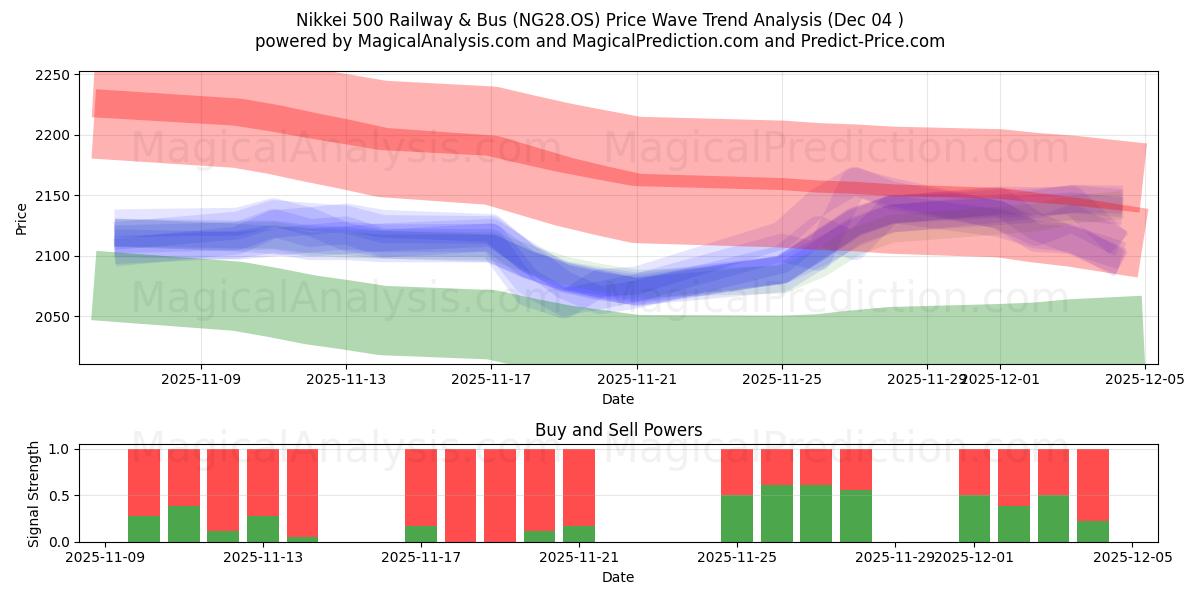  日经 500 铁路和巴士 (NG28.OS) Support and Resistance area (03 Dec) 