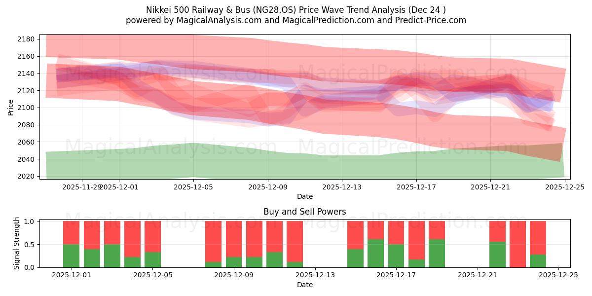  Nikkei 500 Bahn & Bus (NG28.OS) Support and Resistance area (23 Dec) 