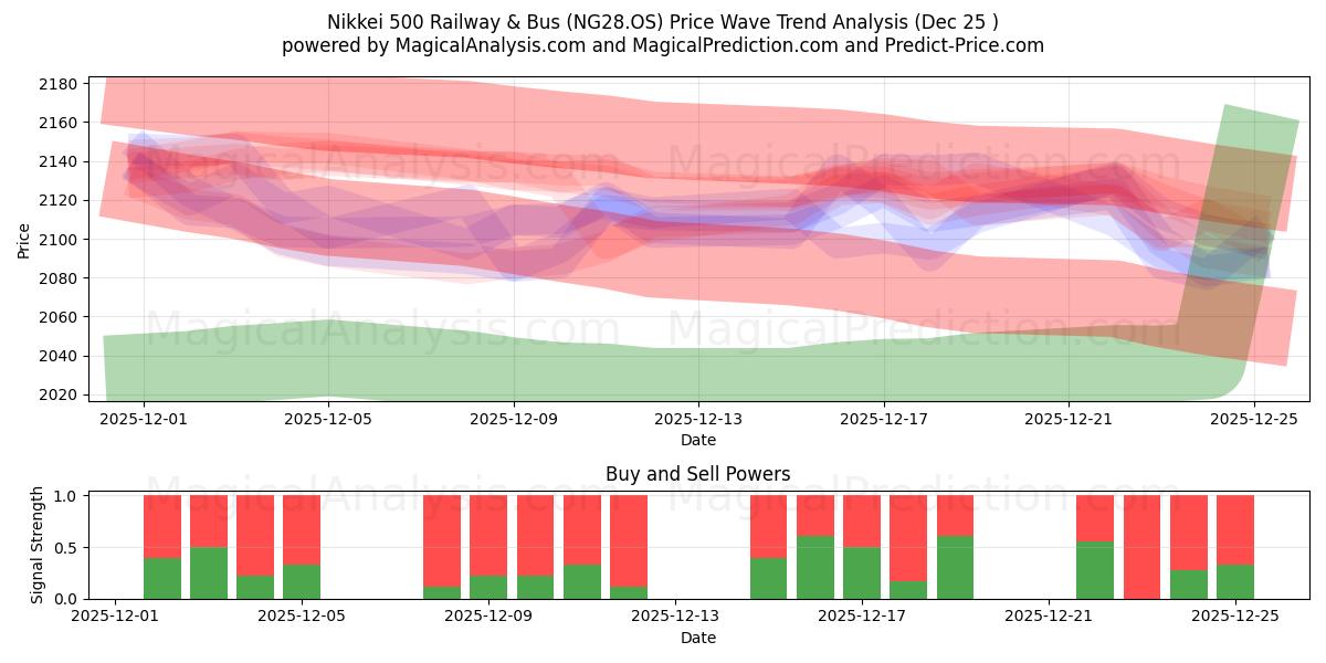  日经 500 铁路和巴士 (NG28.OS) Support and Resistance area (24 Dec) 