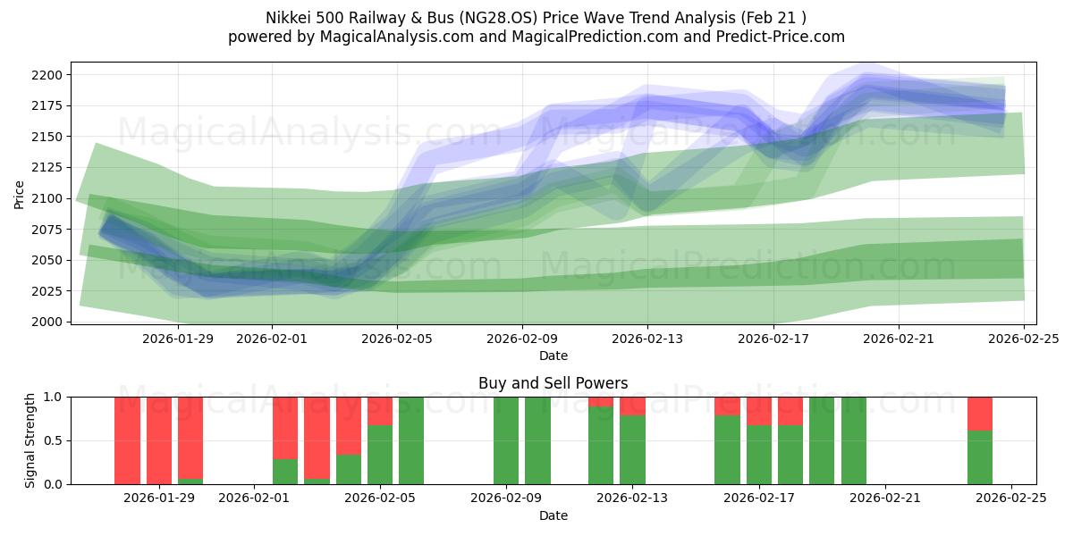 Nikkei 500 Demiryolu ve Otobüs (NG28.OS) Support and Resistance area (20 Feb) 