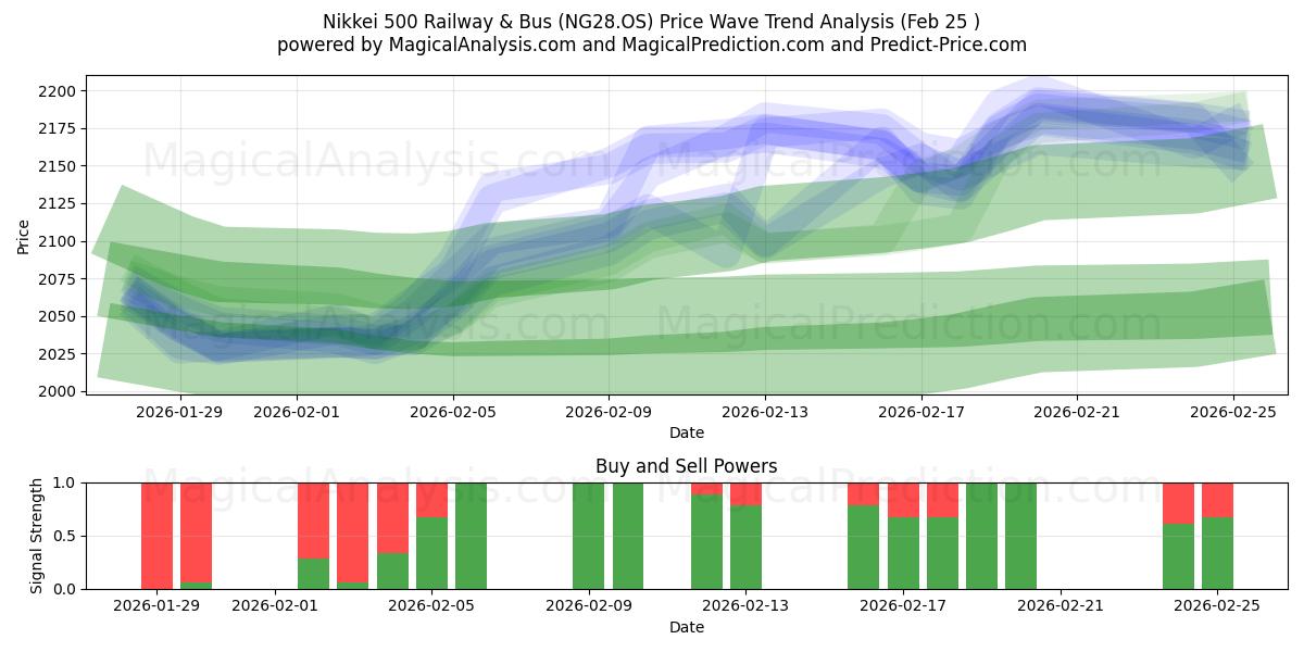  Nikkei 500 Bahn & Bus (NG28.OS) Support and Resistance area (24 Feb) 