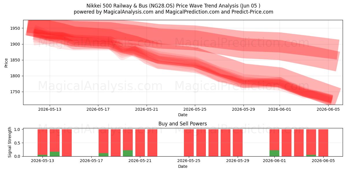  Nikkei 500 Ferrocarril y Autobús (NG28.OS) Support and Resistance area (03 Jun) 