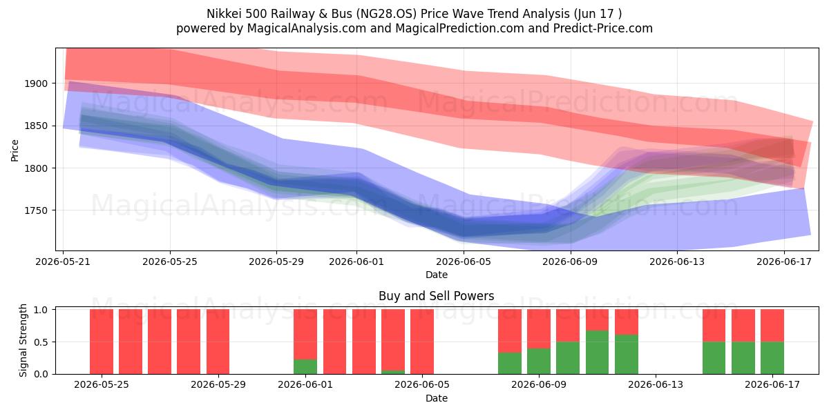  راه آهن و اتوبوس Nikkei 500 (NG28.OS) Support and Resistance area (10 Jun) 