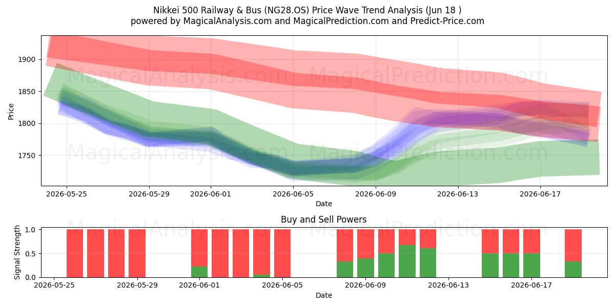  निक्केई 500 रेलवे और बस (NG28.OS) Support and Resistance area (17 Jun) 