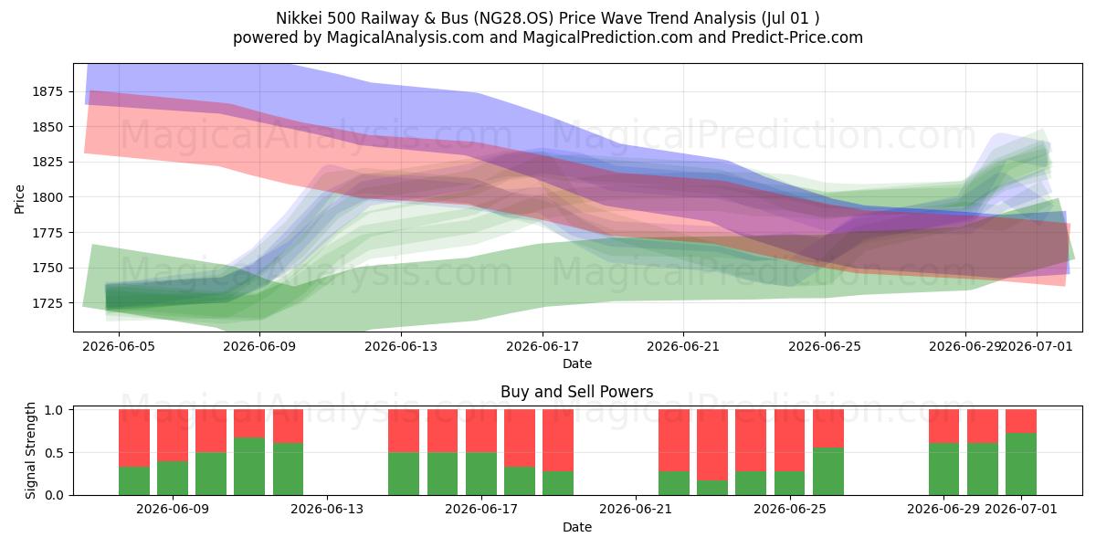  Nikkei 500 Railway & Bus (NG28.OS) Support and Resistance area (30 Jun) 