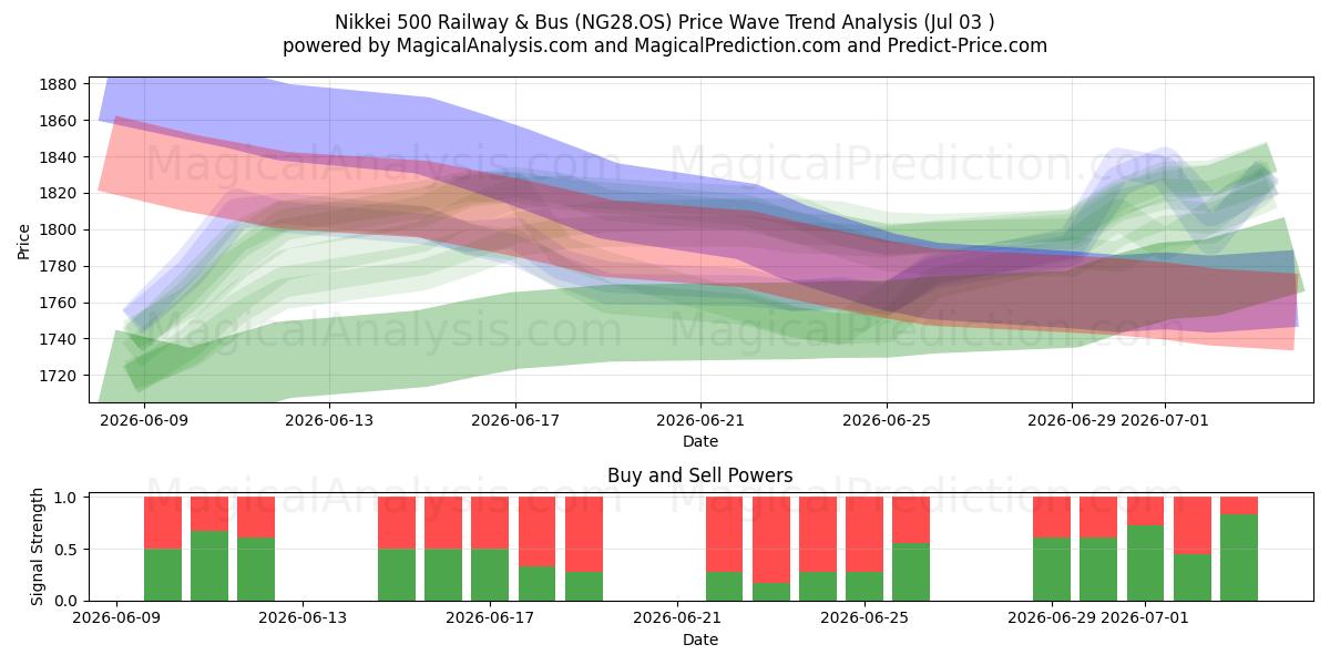  Nikkei 500 Bahn & Bus (NG28.OS) Support and Resistance area (02 Jul) 