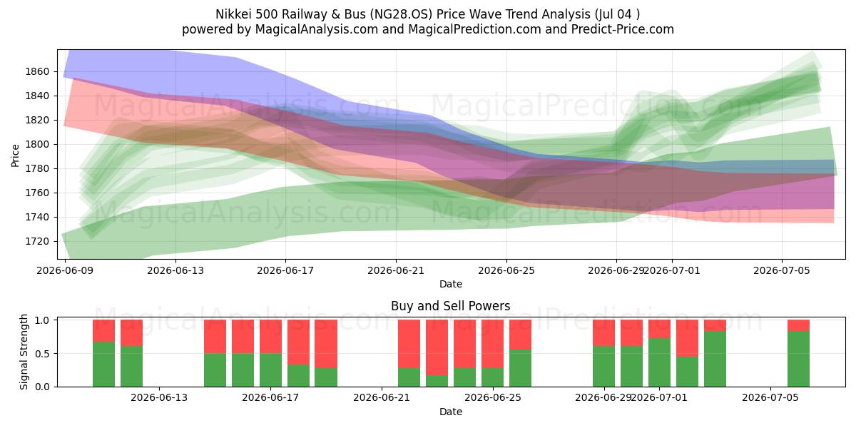  Nikkei 500 Demiryolu ve Otobüs (NG28.OS) Support and Resistance area (03 Jul) 