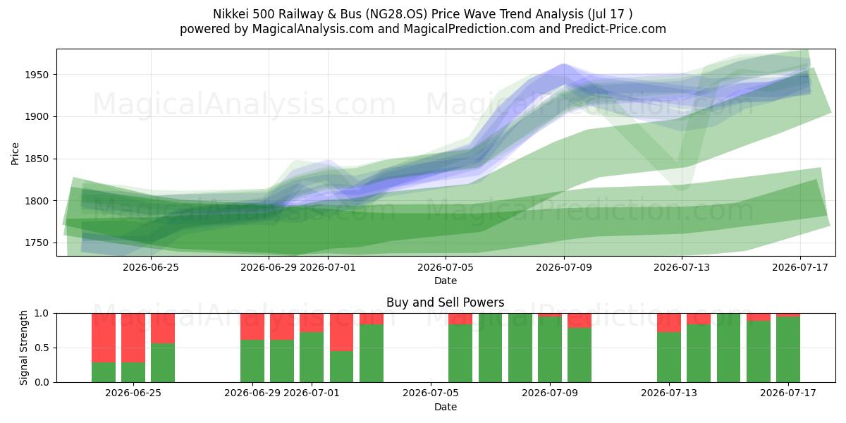  निक्केई 500 रेलवे और बस (NG28.OS) Support and Resistance area (16 Jul) 