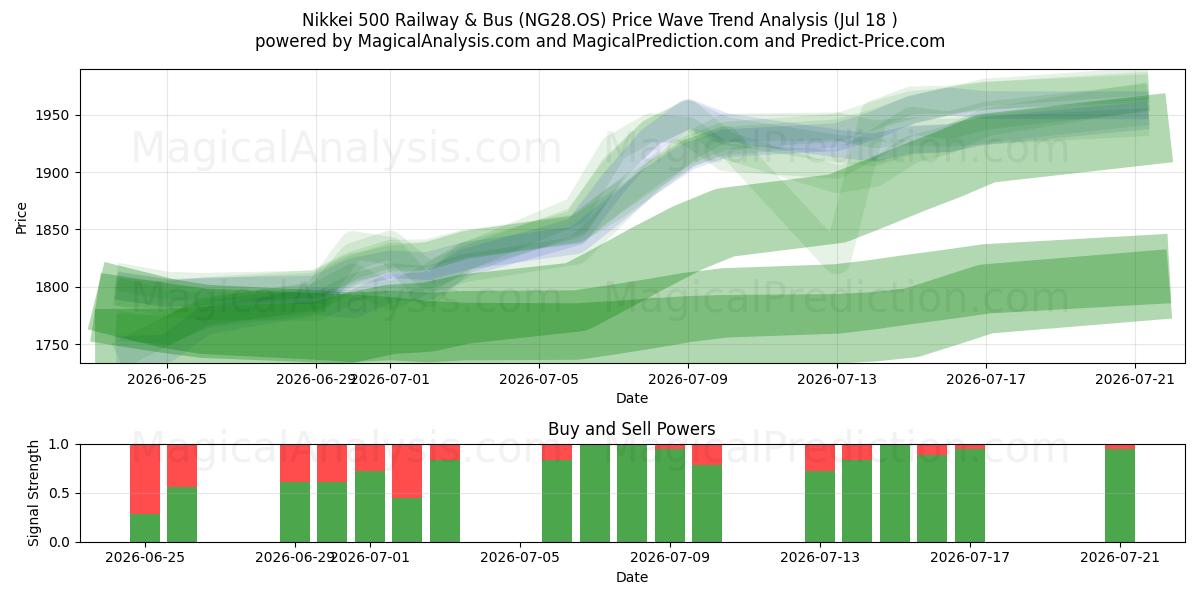  Nikkei 500 Railway & Bus (NG28.OS) Support and Resistance area (17 Jul) 