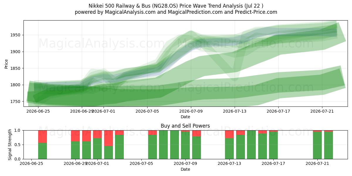  راه آهن و اتوبوس Nikkei 500 (NG28.OS) Support and Resistance area (21 Jul) 