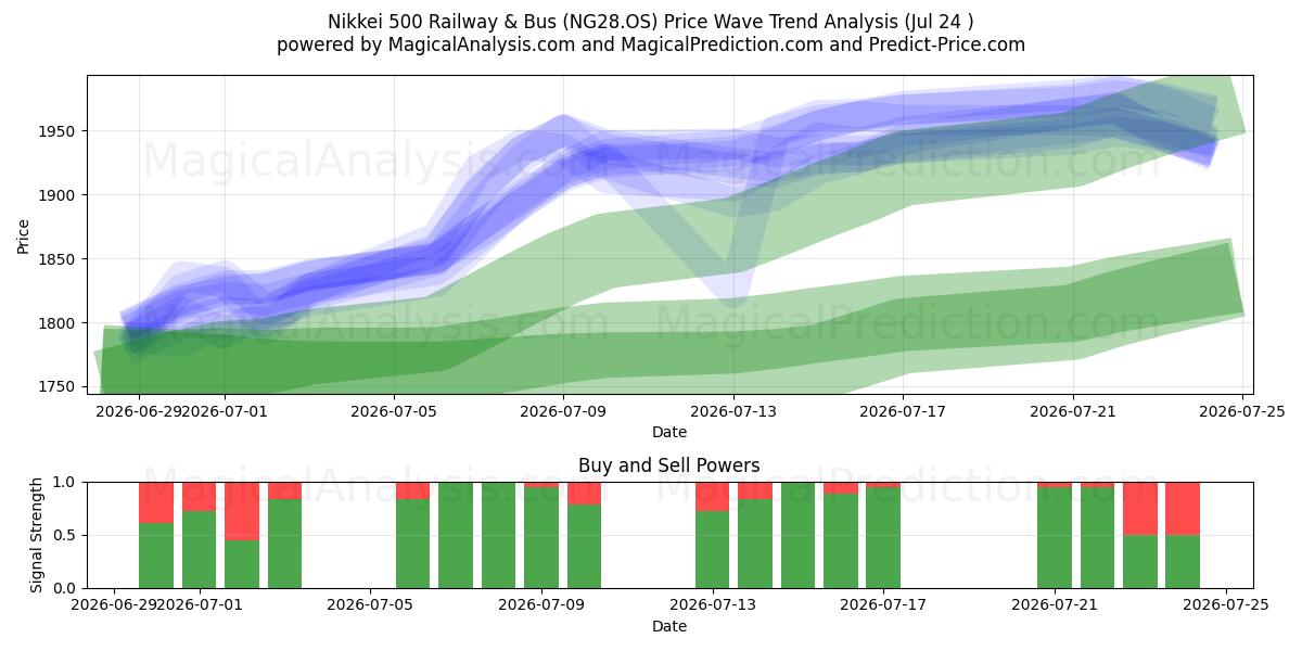  Nikkei 500 Bahn & Bus (NG28.OS) Support and Resistance area (23 Jul) 