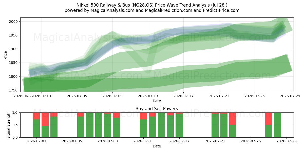  Nikkei 500 Demiryolu ve Otobüs (NG28.OS) Support and Resistance area (27 Jul) 