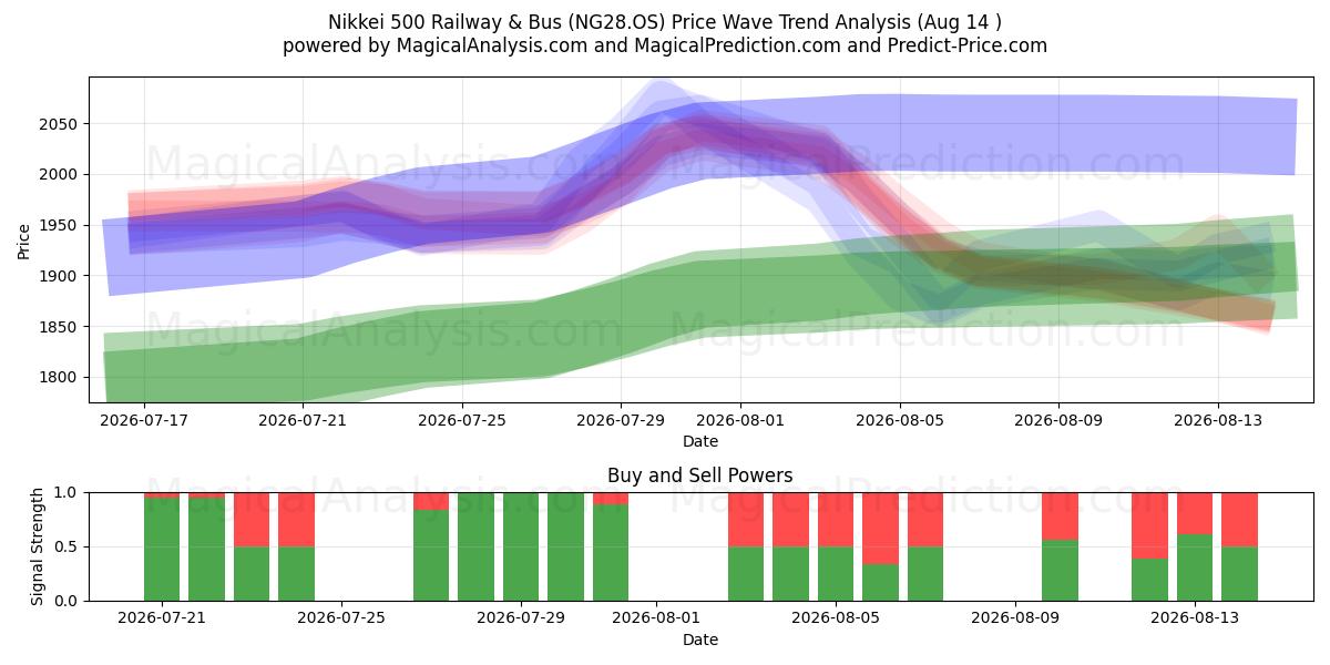  Nikkei 500 Railway & Bus (NG28.OS) Support and Resistance area (13 Aug) 