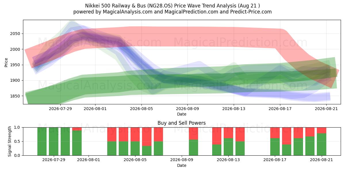  Nikkei 500 Demiryolu ve Otobüs (NG28.OS) Support and Resistance area (20 Aug) 