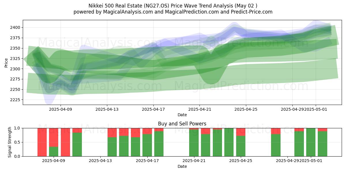 Nikkei 500 Gayrimenkul (NG27.OS) Support and Resistance area (02 May) Nikkei 500 Gayrimenkul (NG27.OS) Support and Resistance area (02 May)