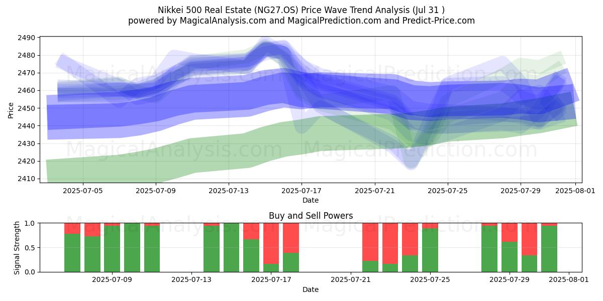  Nikkei 500 Real Estate (NG27.OS) Support and Resistance area (29 Jul) 