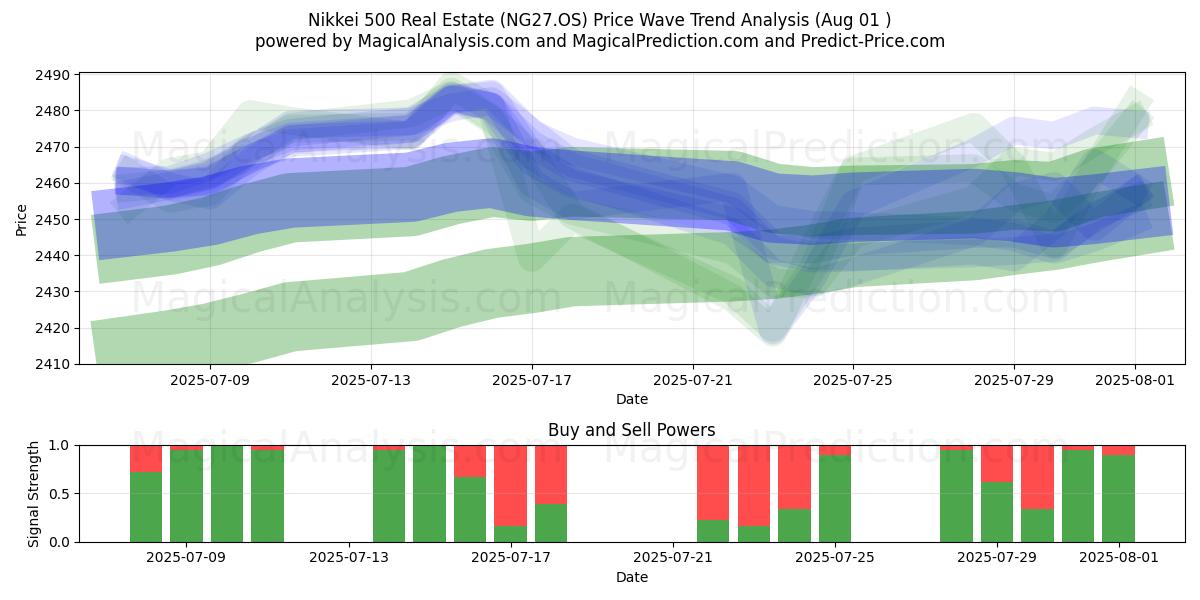  Nikkei 500 immobiliare (NG27.OS) Support and Resistance area (31 Jul) 