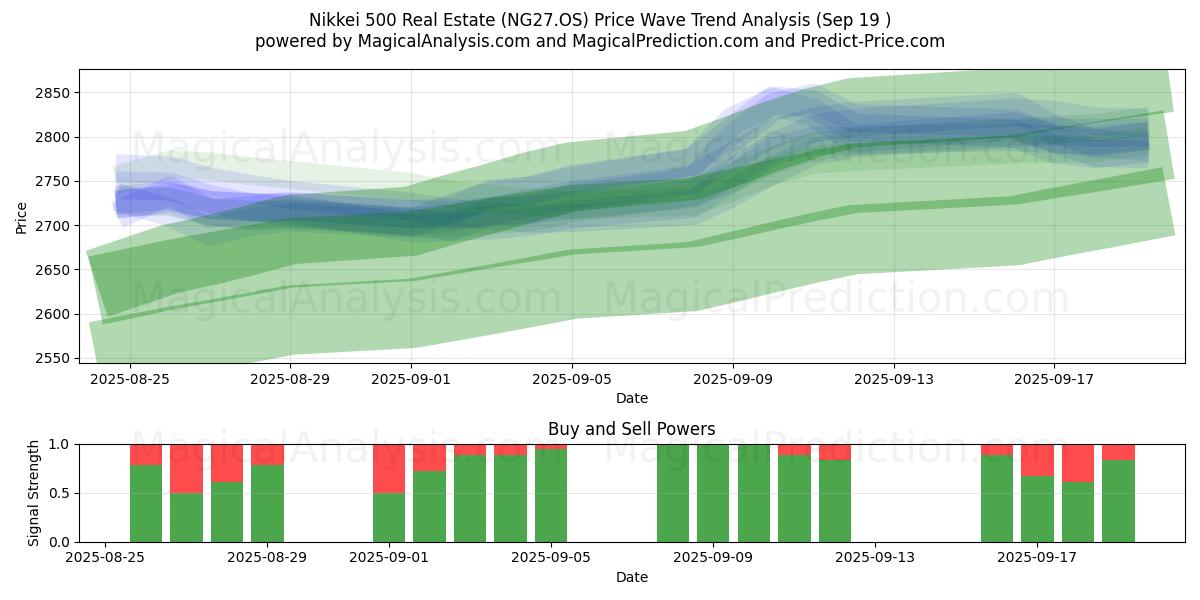  Nikkei 500 immobiliare (NG27.OS) Support and Resistance area (18 Sep) 