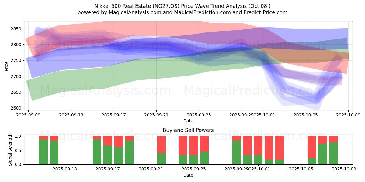  Nikkei 500 Inmobiliaria (NG27.OS) Support and Resistance area (07 Oct) 