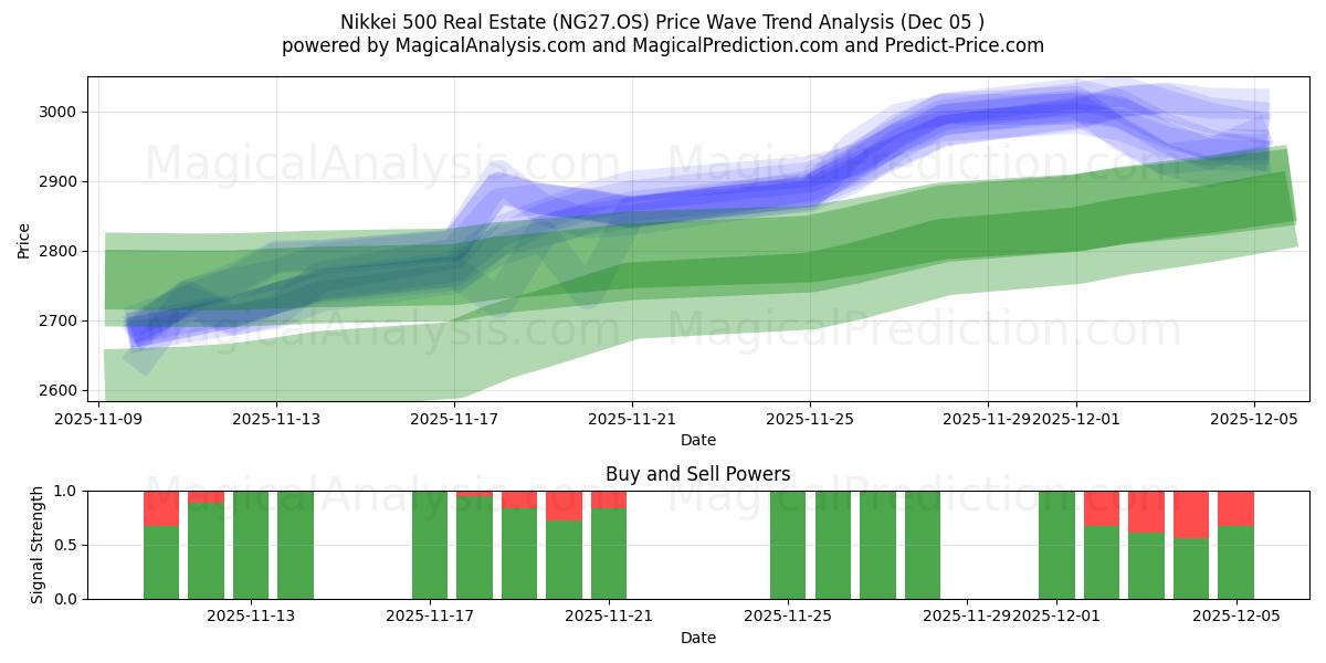  Nikkei 500 Imobiliário (NG27.OS) Support and Resistance area (04 Dec) 