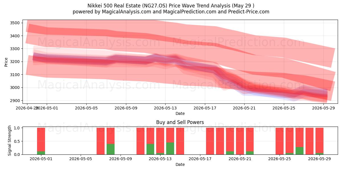 املاک و مستغلات Nikkei 500 (NG27.OS) Support and Resistance area (28 May) 
