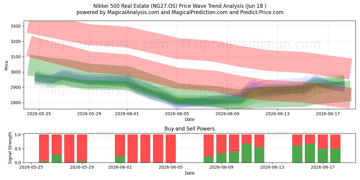  Nikkei 500 ejendomsmægler (NG27.OS) Support and Resistance area (09 Jun) 