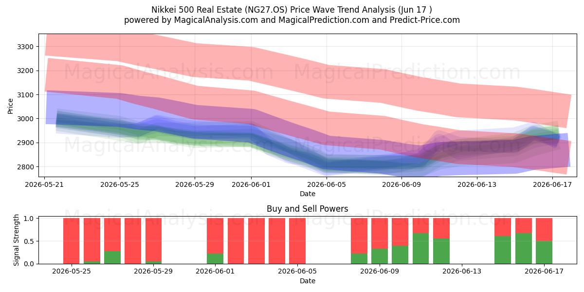  Nikkei 500 Real Estate (NG27.OS) Support and Resistance area (16 Jun) 