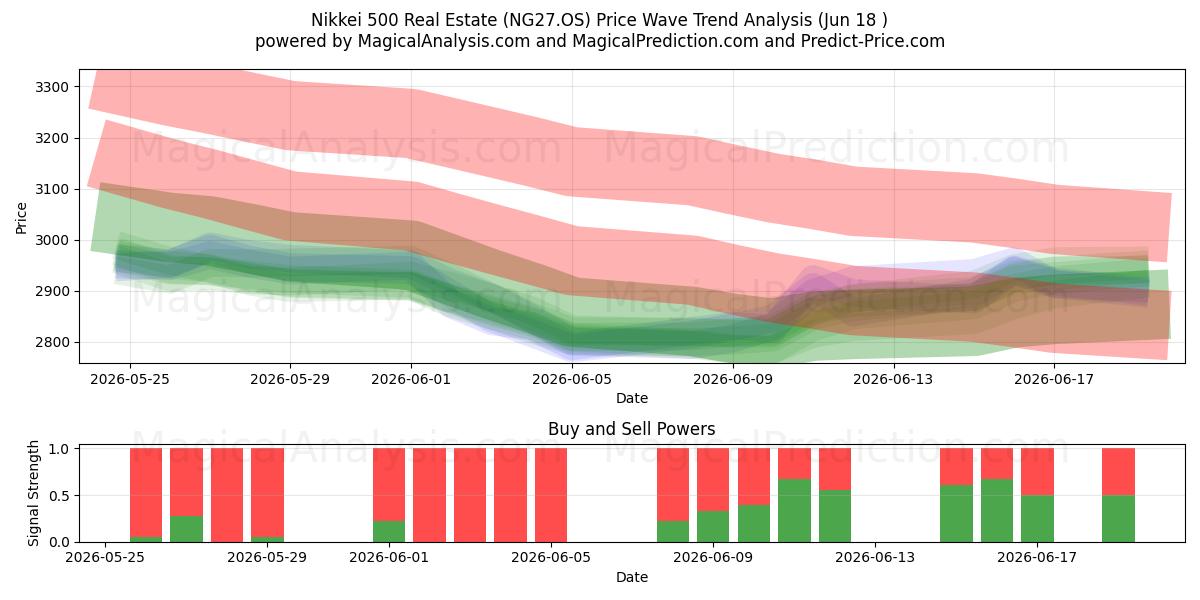  املاک و مستغلات Nikkei 500 (NG27.OS) Support and Resistance area (17 Jun) 