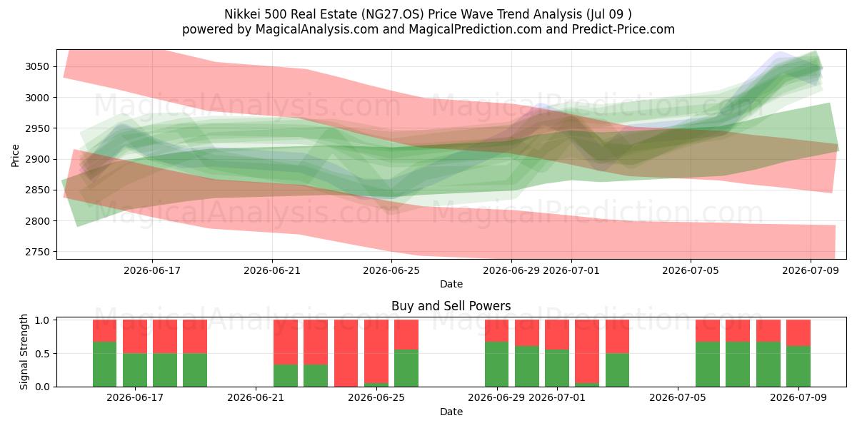  Nikkei 500 Imobiliário (NG27.OS) Support and Resistance area (08 Jul) 