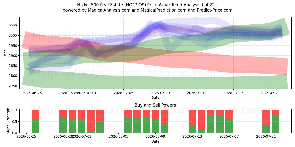  املاک و مستغلات Nikkei 500 (NG27.OS) Support and Resistance area (21 Jul) 