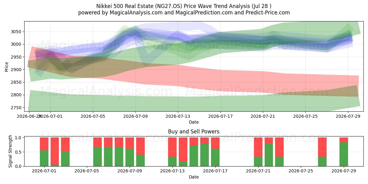  Nikkei 500 Real Estate (NG27.OS) Support and Resistance area (27 Jul) 