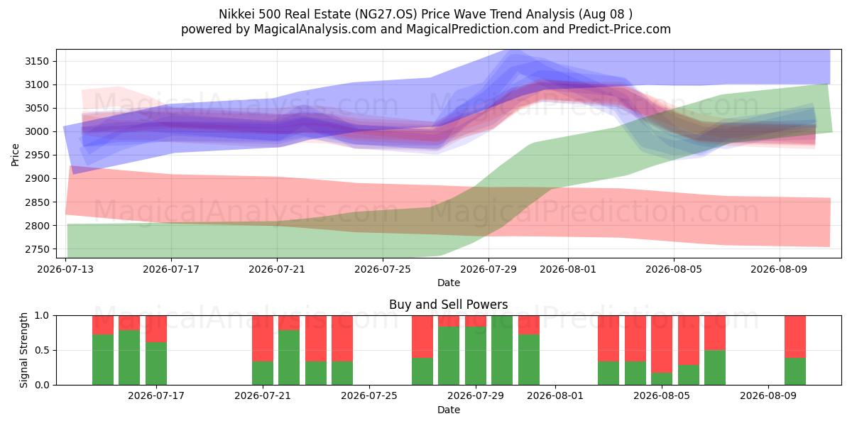  Nikkei 500 Inmobiliaria (NG27.OS) Support and Resistance area (07 Aug) 